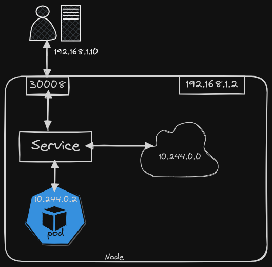 Services Example