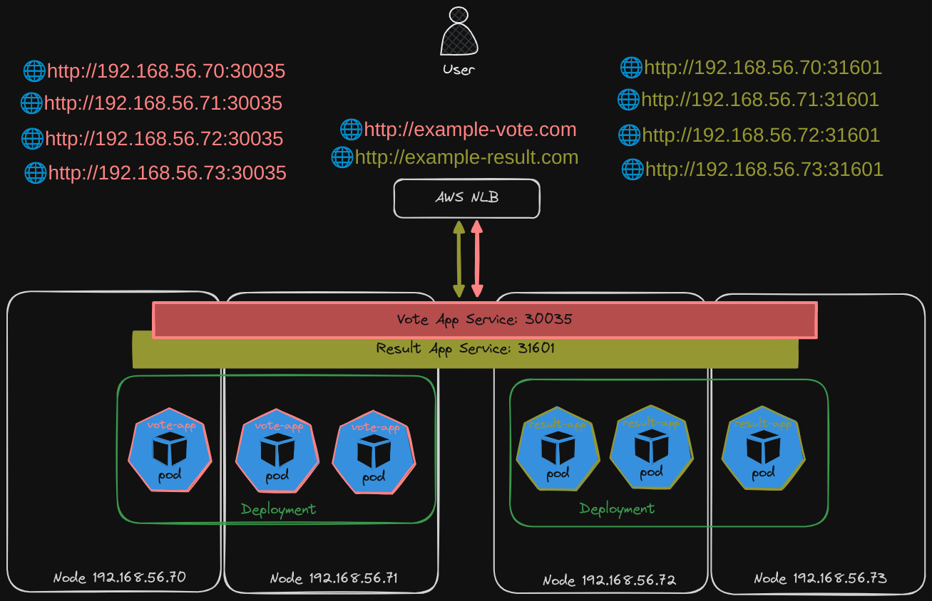 Services LoadBalancer