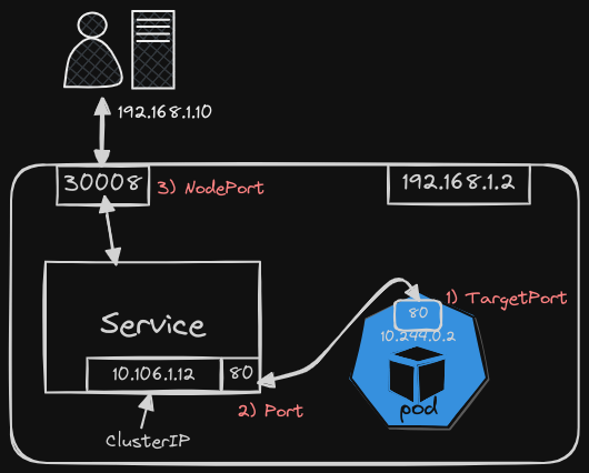 Services Nodeport