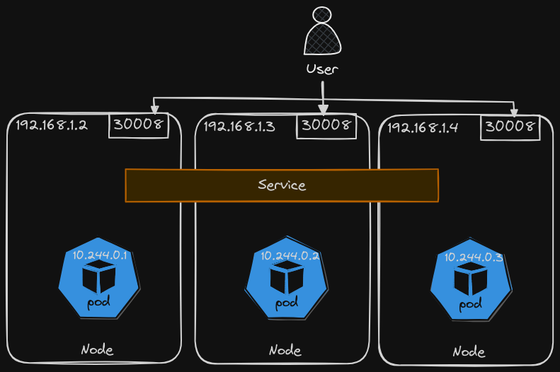 Services Span Nodes