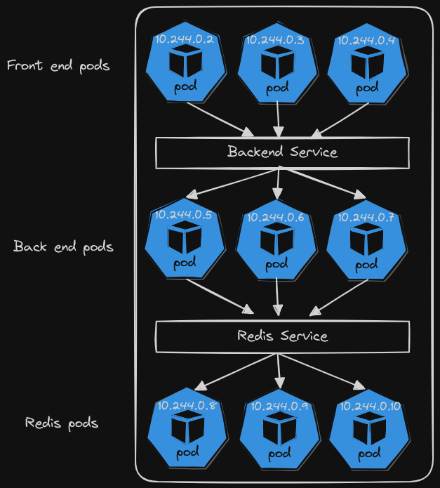 Services Cluster IP