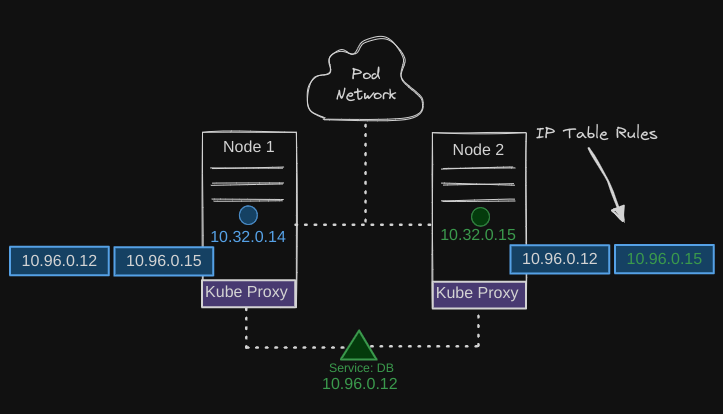 KubeProxy