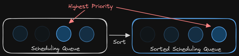 Scheduling Queue