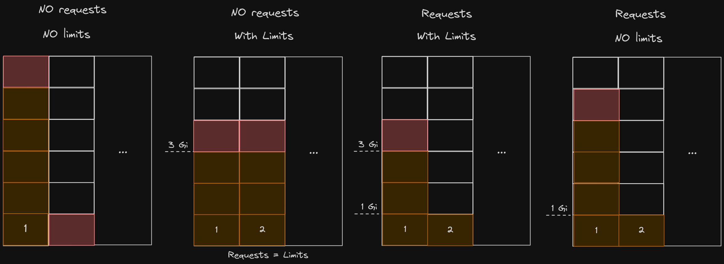 Resource Requirements &amp; Limits - Memory