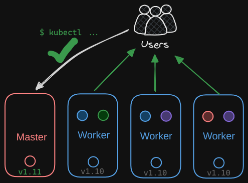 Cluster Upgrade Process