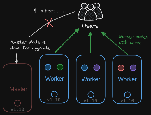 Cluster Upgrade Process