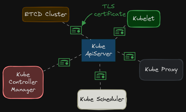 Security Primitives