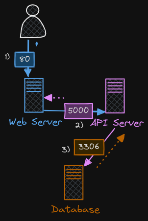 Network Policies