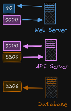 Network Policies