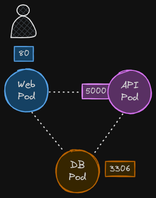 Network Policies