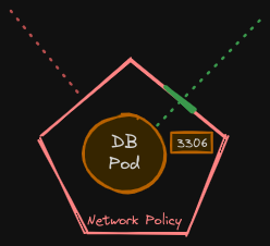 Network Policies