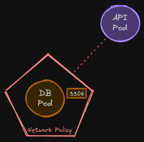 Network Policies