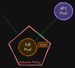 Network Policies