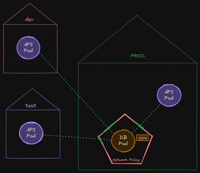 Network Policies