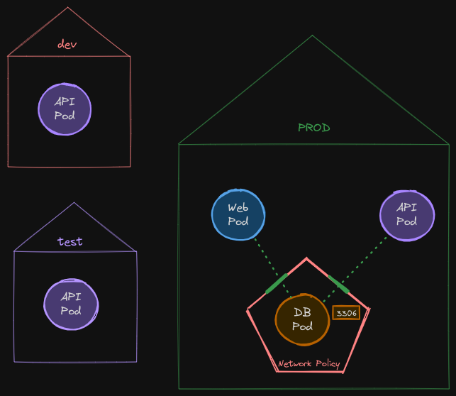 Network Policies