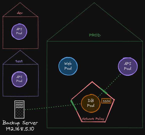 Network Policies