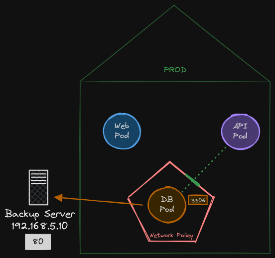 Network Policies