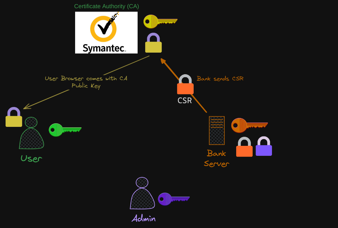 TLS Certification Creation