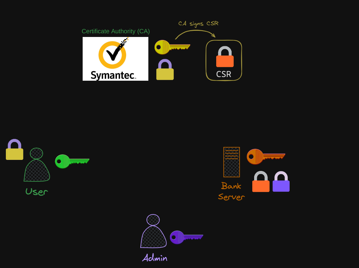 TLS Certification Creation