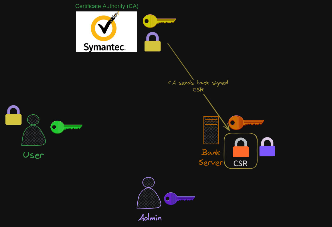 TLS Certification Creation