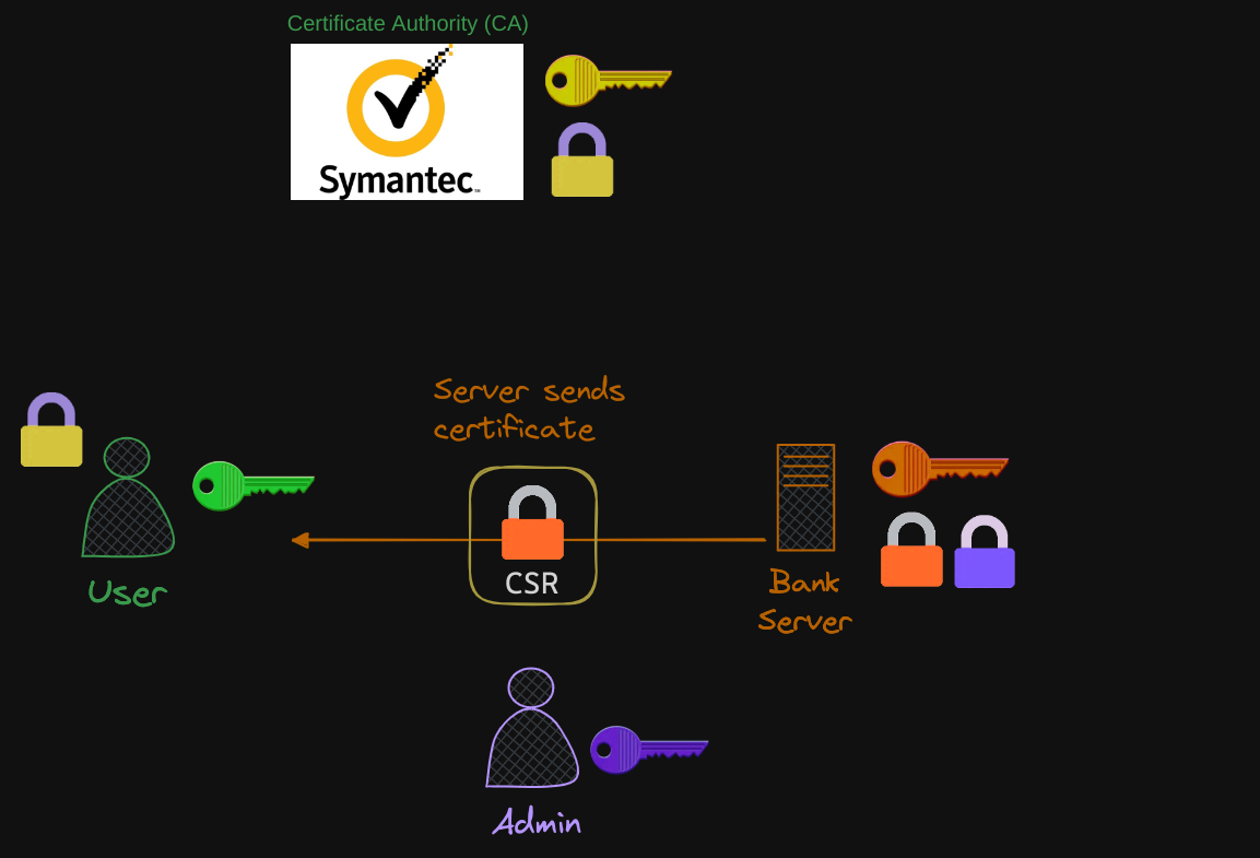 TLS Certification Creation