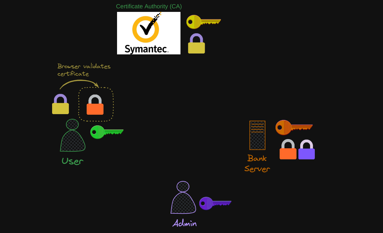 TLS Certification Creation