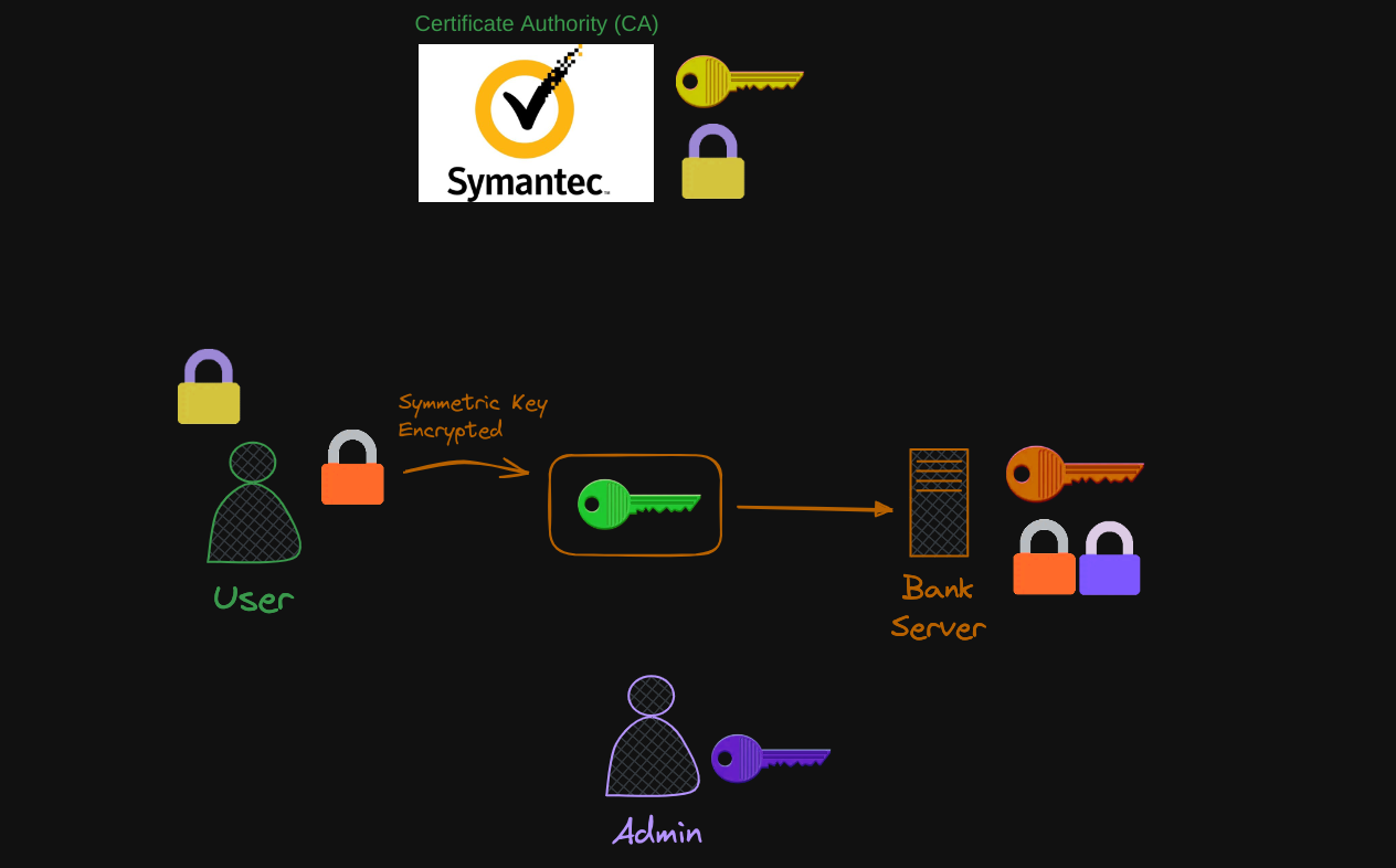 TLS Certification Creation