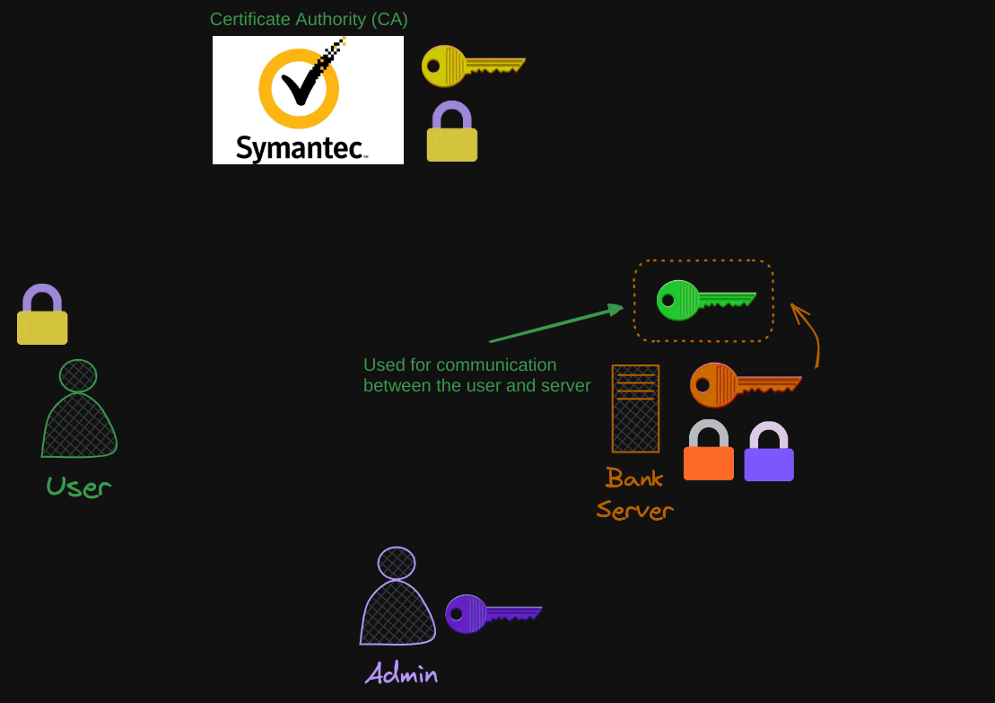 TLS Certification Creation