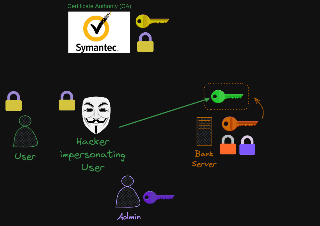 TLS Certification Creation