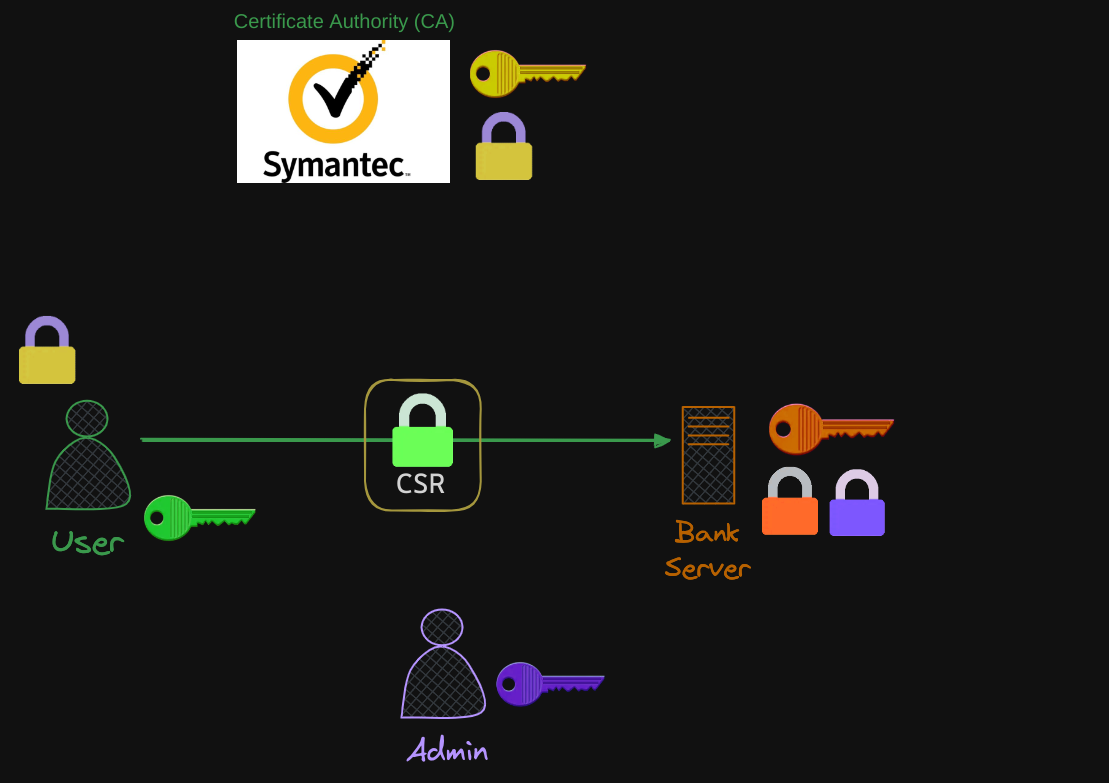 TLS Certification Creation