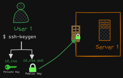 TLS Certification Creation