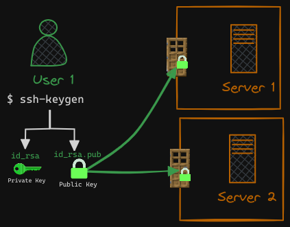 TLS Certification Creation