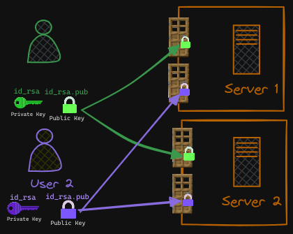 TLS Certification Creation