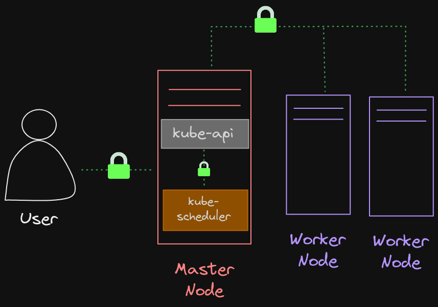 TLS in Kubernetes