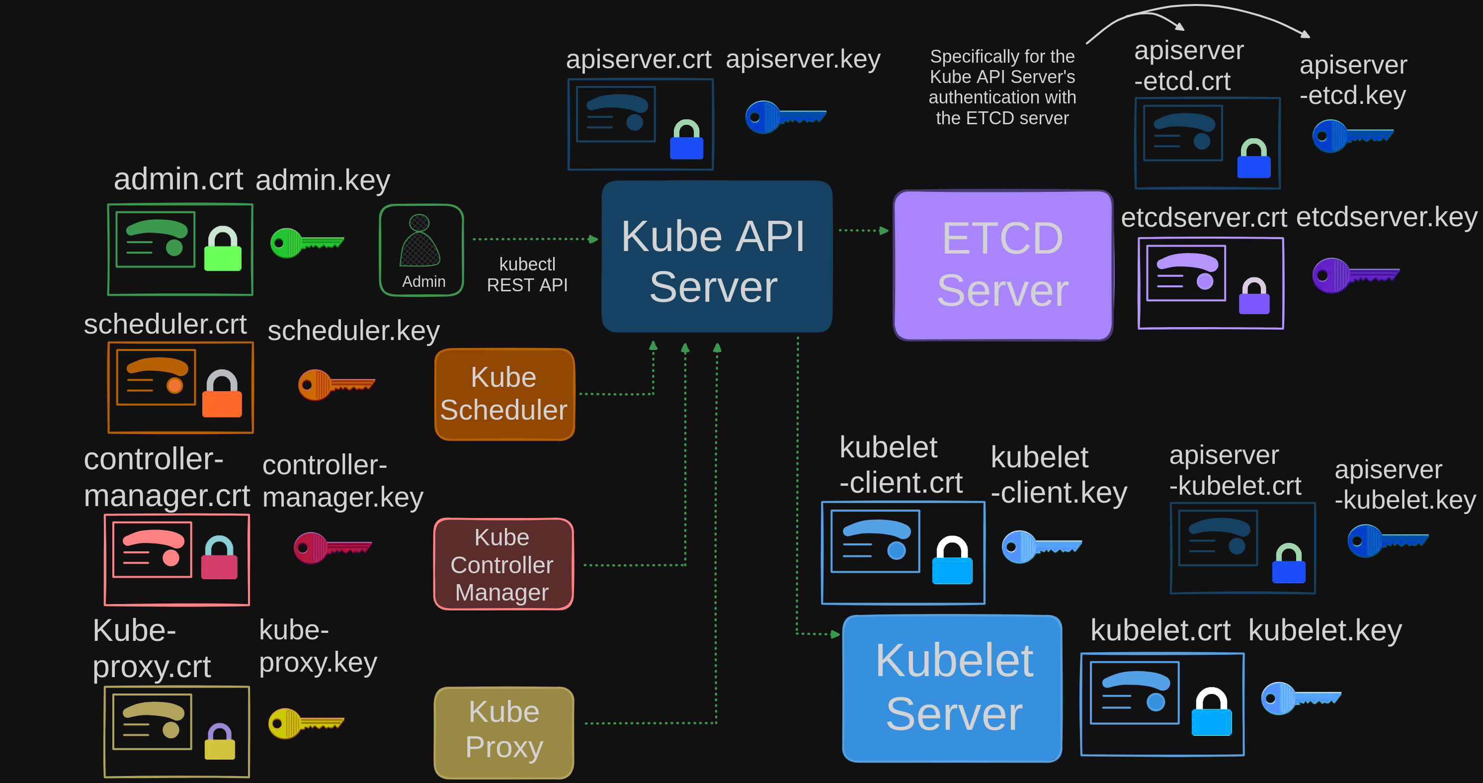 TLS in Kubernetes