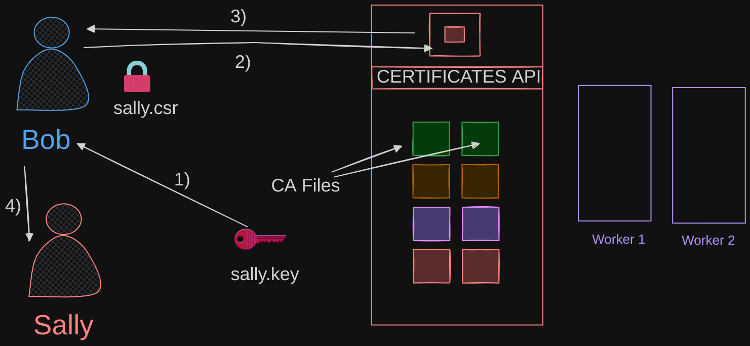 Certificates API