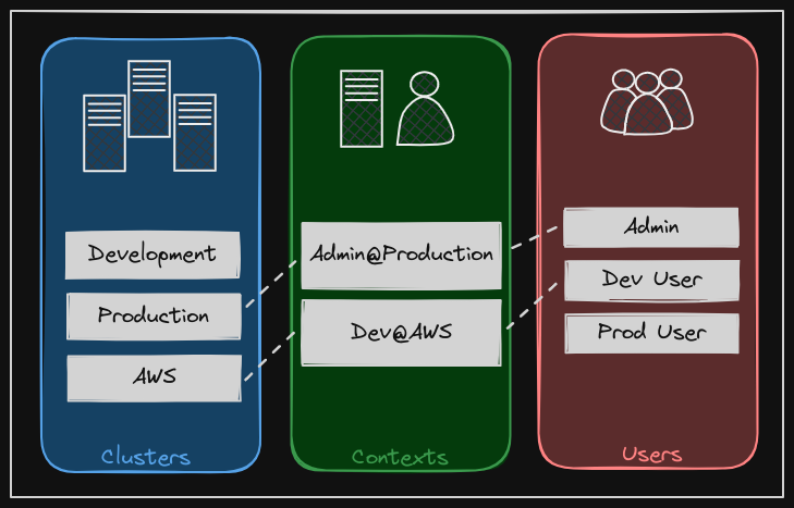 Kube config