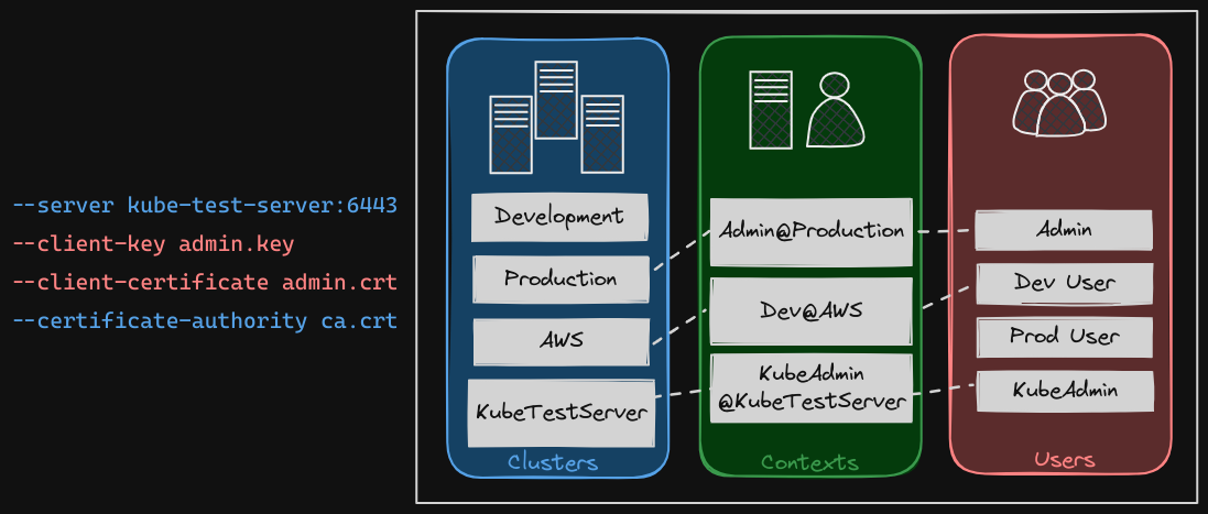 Kube config