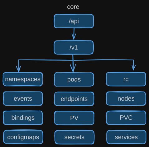 API groups