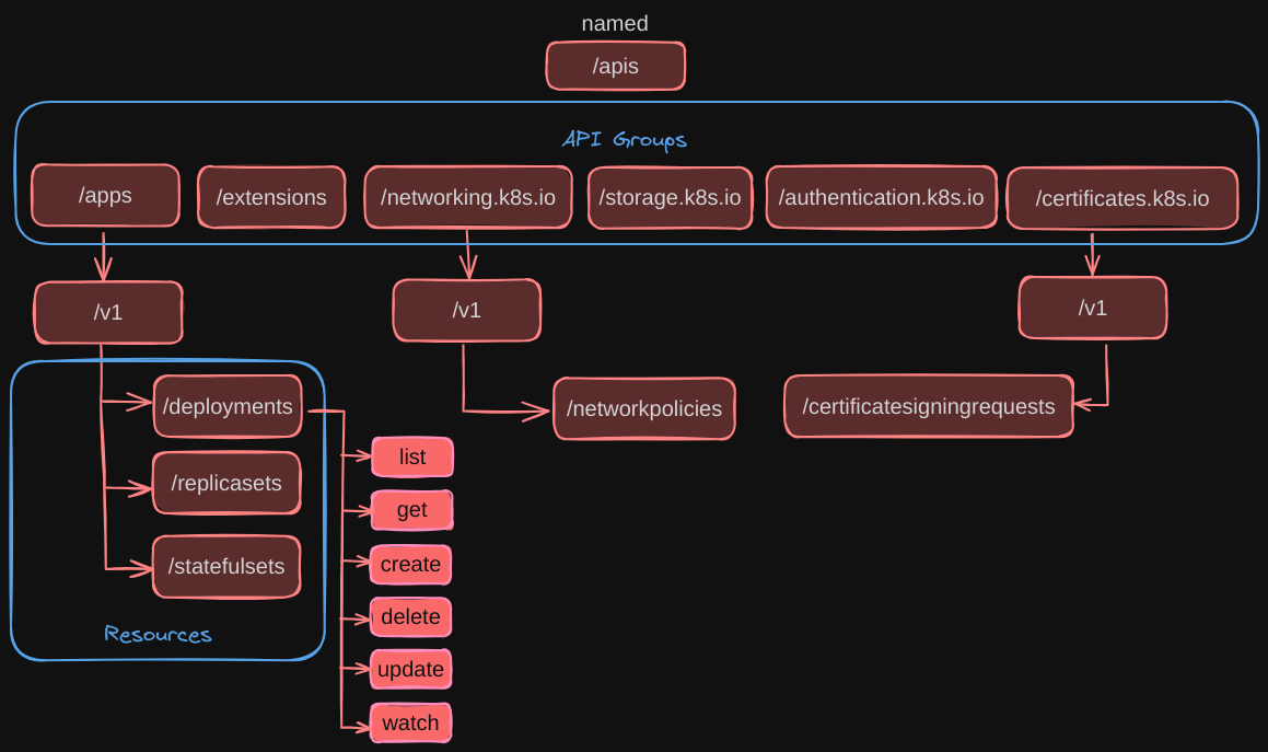 API groups