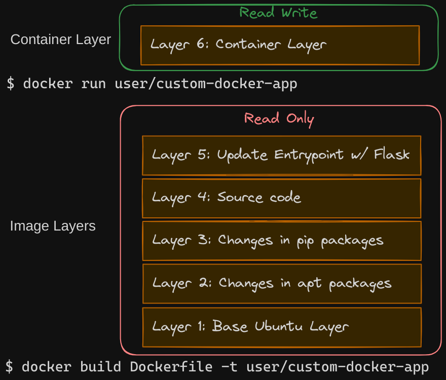 Storage in Docker