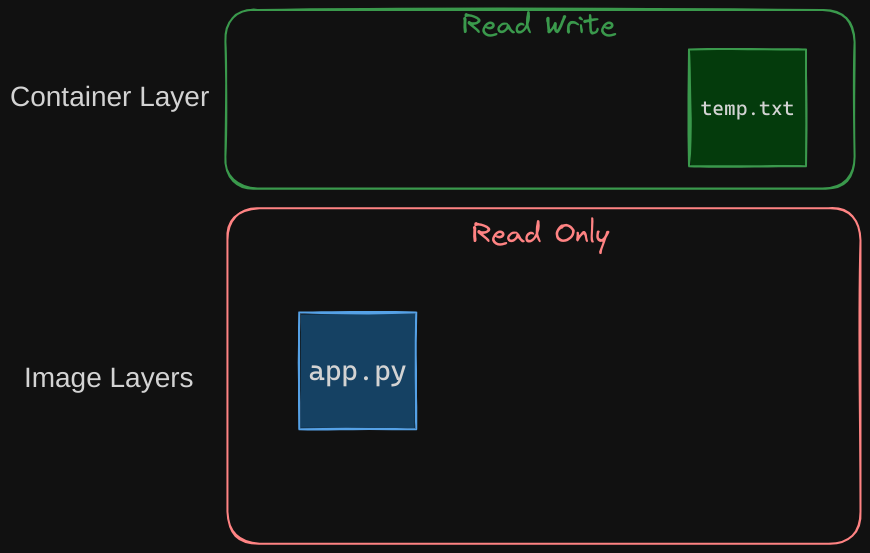 Storage in Docker