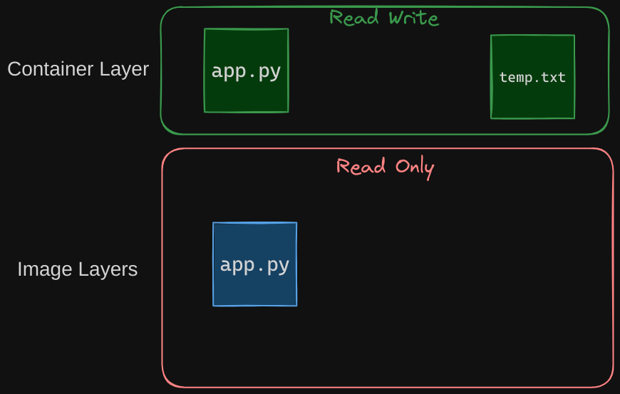 Storage in Docker