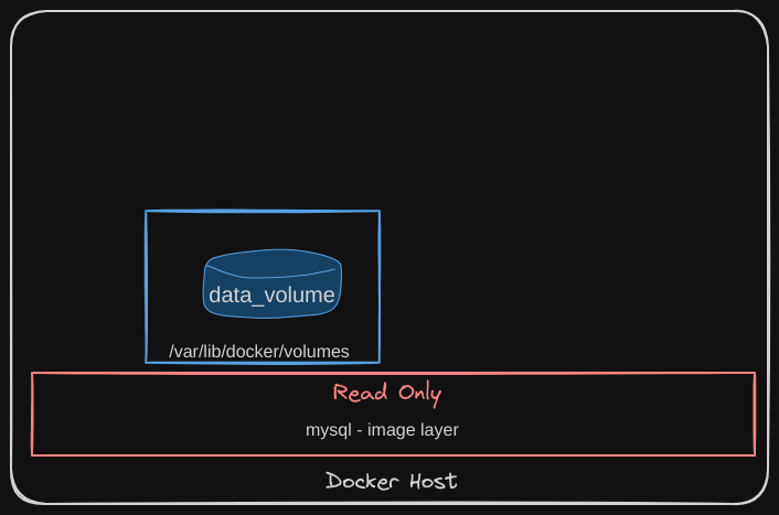 Storage in Docker