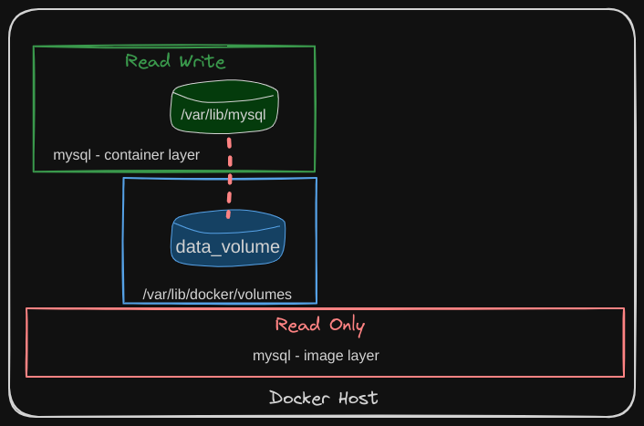 Storage in Docker