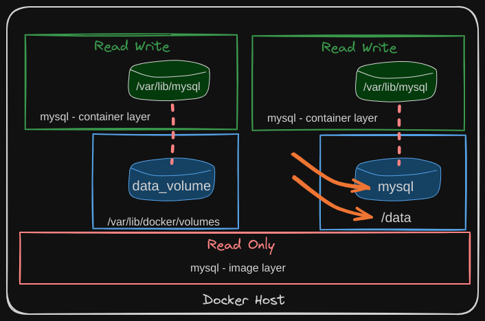 Storage in Docker