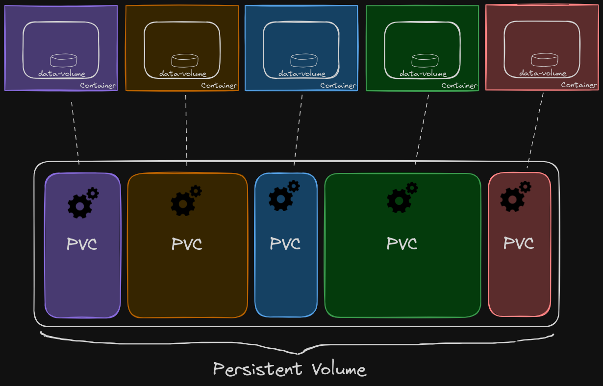 Persistent Volumes