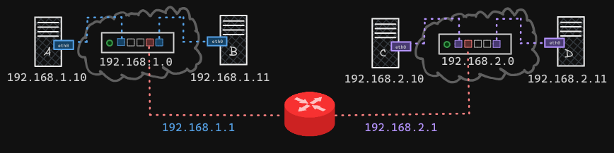 Switching and Routing