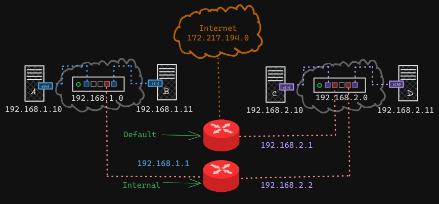 Switching and Routing