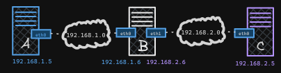 Switching and Routing